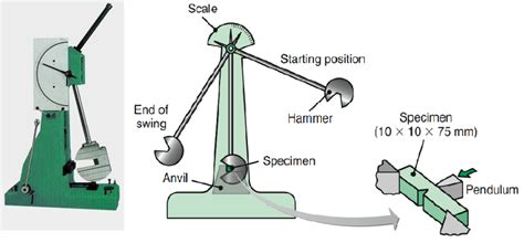 Charpy Impact Tester (5J) inc|charpy impact test calculation table.